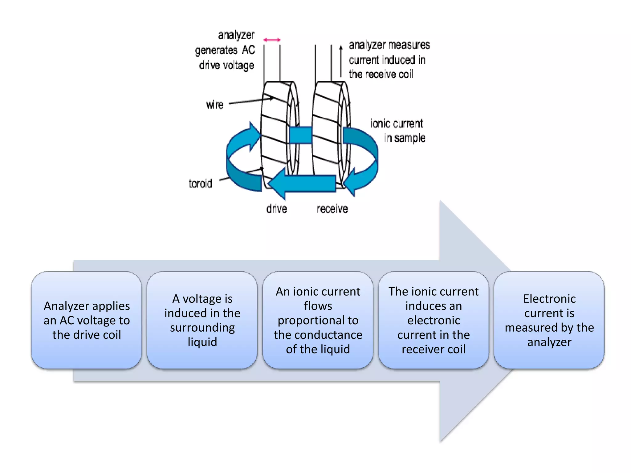 Analyzer applies
an AC voltage to
the drive coil

A voltage is
induced in the
surrounding
liquid

An ionic current
flows
proportional to
the conductance
of the liquid

The ionic current
induces an
electronic
current in the
receiver coil

Electronic
current is
measured by the
analyzer

 