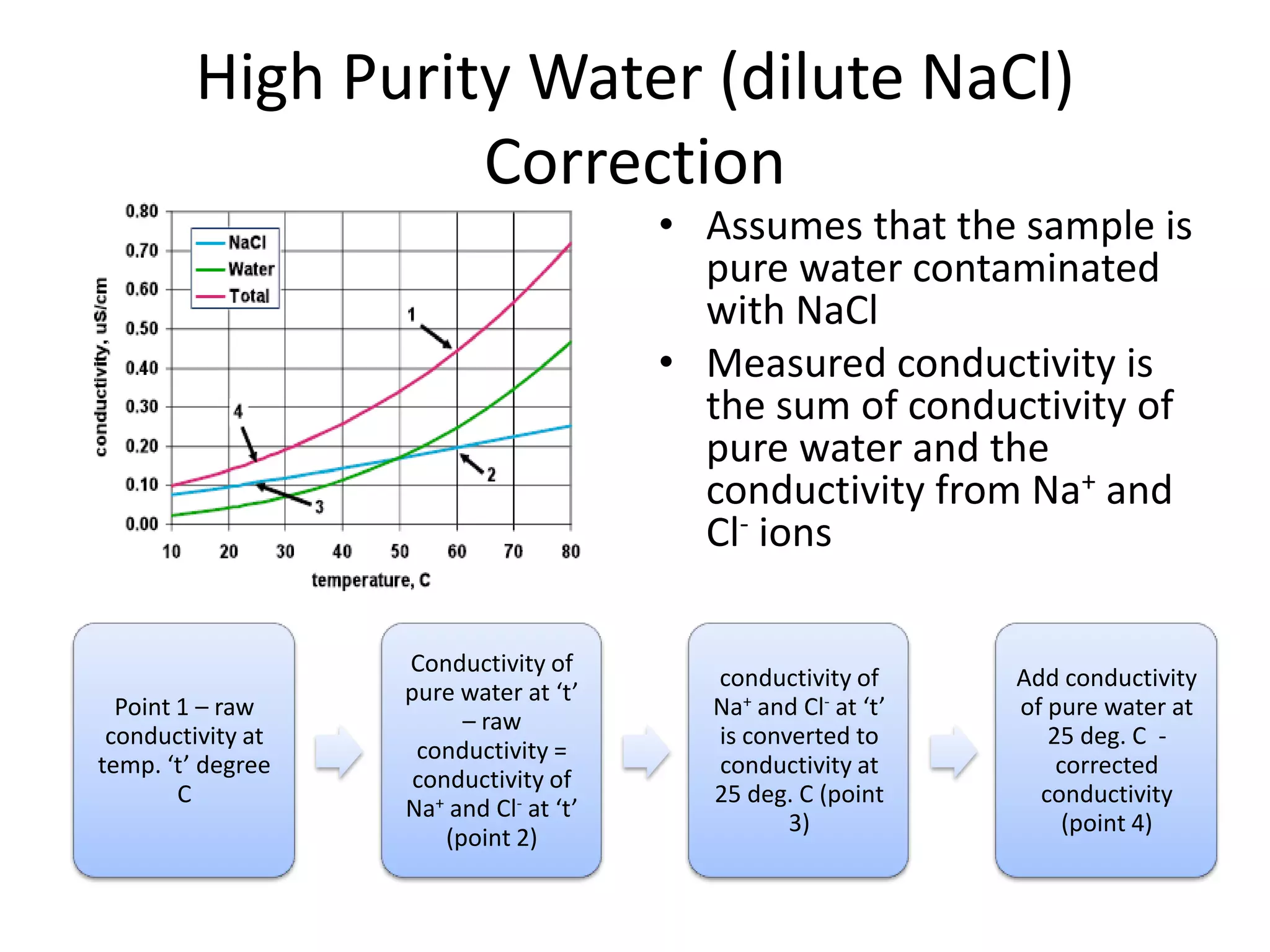 High Purity Water (dilute NaCl)
Correction

• Assumes that the sample is
pure water contaminated
with NaCl
• Measured conductivity is
the sum of conductivity of
pure water and the
conductivity from Na+ and
Cl- ions

Point 1 – raw
conductivity at
temp. ‘t’ degree
C

Conductivity of
pure water at ‘t’
– raw
conductivity =
conductivity of
Na+ and Cl- at ‘t’
(point 2)

conductivity of
Na+ and Cl- at ‘t’
is converted to
conductivity at
25 deg. C (point
3)

Add conductivity
of pure water at
25 deg. C corrected
conductivity
(point 4)

 