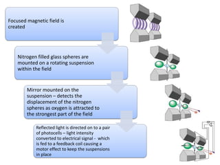 Focused magnetic field is
created

Nitrogen filled glass spheres are
mounted on a rotating suspension
within the field

Mirror mounted on the
suspension – detects the
displacement of the nitrogen
spheres as oxygen is attracted to
the strongest part of the field
Reflected light is directed on to a pair
of photocells – light intensity
converted to electrical signal - which
is fed to a feedback coil causing a
motor effect to keep the suspensions
in place

 