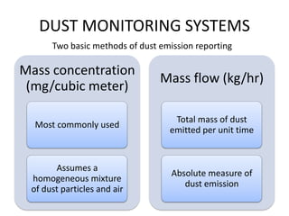 DUST MONITORING SYSTEMS
Two basic methods of dust emission reporting

Mass concentration
(mg/cubic meter)

Mass flow (kg/h...