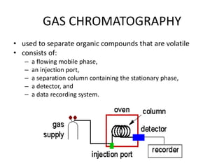 GAS CHROMATOGRAPHY
• used to separate organic compounds that are volatile
• consists of:
–
–
–
–
–

a flowing mobile phase...