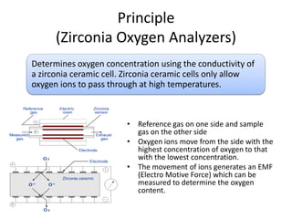 Principle
(Zirconia Oxygen Analyzers)
Determines oxygen concentration using the conductivity of
a zirconia ceramic cell. Zirconia ceramic cells only allow
oxygen ions to pass through at high temperatures.

• Reference gas on one side and sample
gas on the other side
• Oxygen ions move from the side with the
highest concentration of oxygen to that
with the lowest concentration.
• The movement of ions generates an EMF
(Electro Motive Force) which can be
measured to determine the oxygen
content.

 