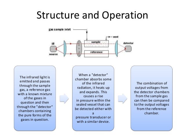 Gas sampling. Gas sampling