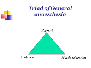 Triad of General
       anaesthesia


            Hypnosis




Analgesia              Muscle relaxation
 