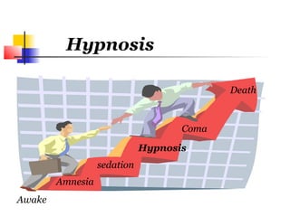 Hypnosis

                                           Death



                                    Coma
                             Hypnosis
                  sedation
        Amnesia
Awake
 
