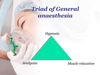 Triad of General
anaesthesia
Hypnosis
Analgesia Muscle relaxation
 