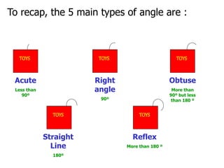 To recap, the 5 main types of angle are :
TOYS
Acute
Less than
90º
TOYS
Right
angle
90º
TOYS
Obtuse
More than
90º but less
than 180 º
TOYS
Straight
Line
180º
TOYS
Reflex
More than 180 º