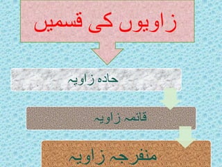 زاویوں کی قسمیں 
حادہ زاویہ 
قائمہ زاویہ 
منفرجہ زاویہ 
 