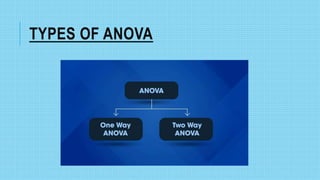 TYPES OF ANOVA
 