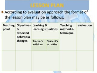LESSON PLAN
According to evaluation approach the format of
the lesson plan may be as follows.
Teaching
point
Objectives
&
expected
behaviour
changes
teaching &
learning situations
Teaching
method &
technique
evaluation
Teacher’s
activities
Student's
activities
 