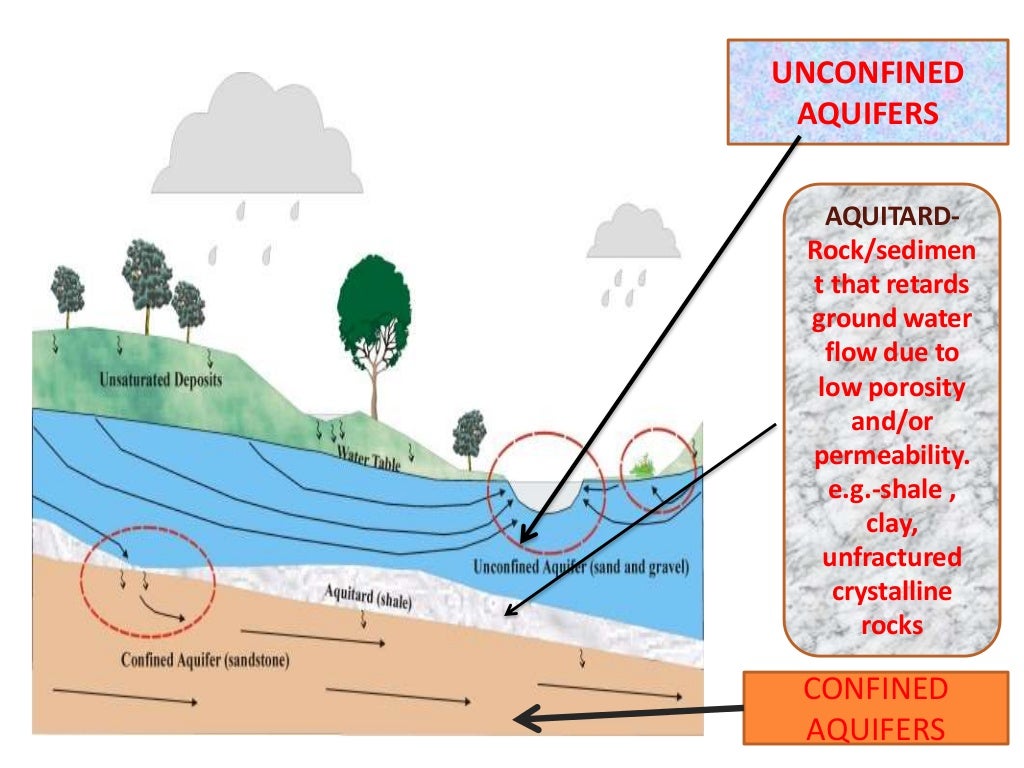Types of aquifer by bablu bishnoi