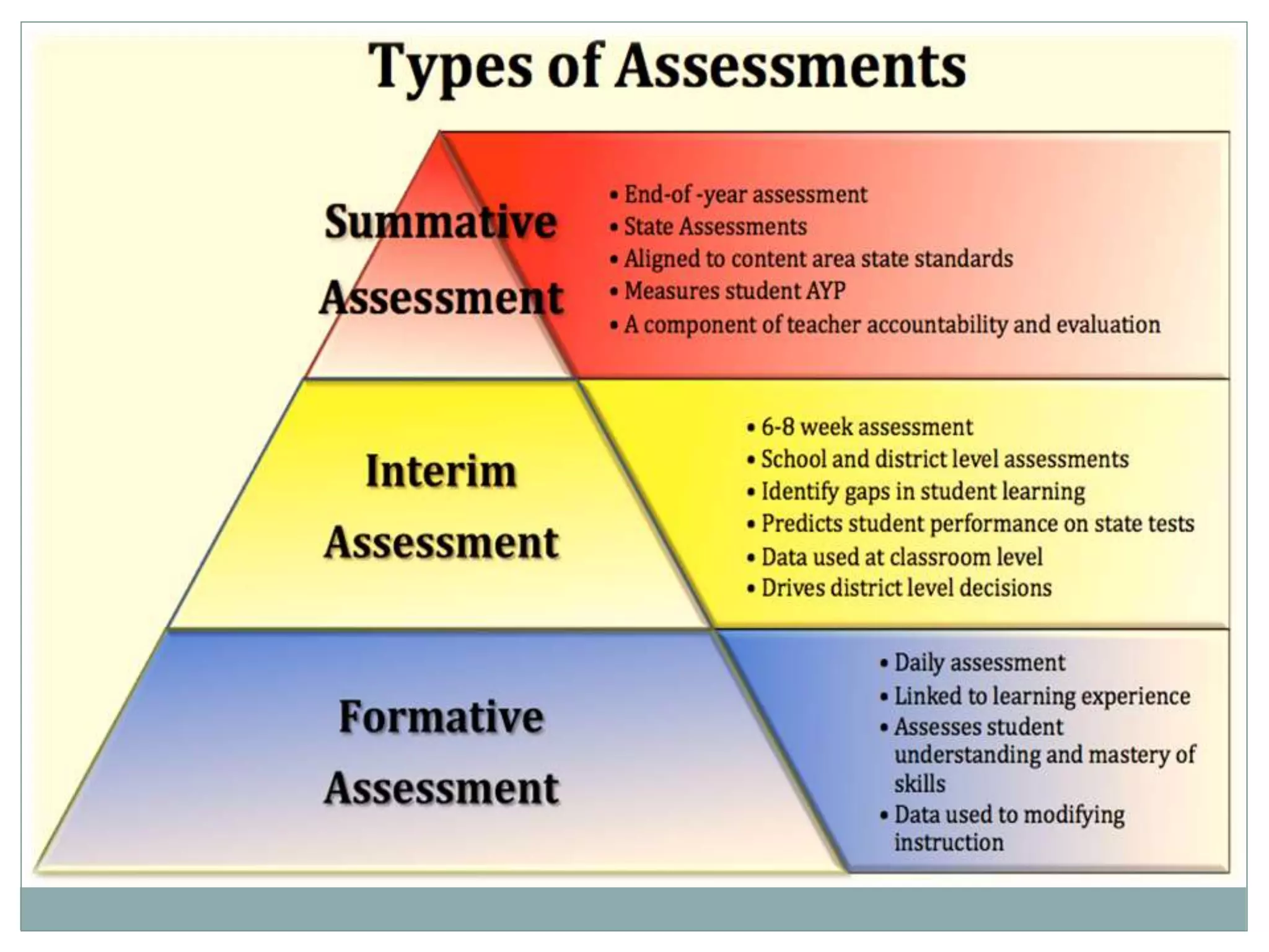 Types of Assessment
