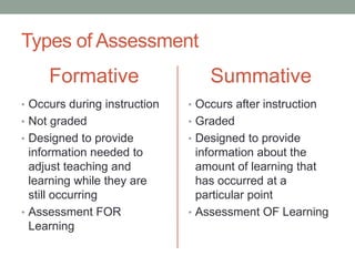 Types of Assessment

Formative

Summative

• Occurs during instruction

• Occurs after instruction

• Not graded

• Graded

• Designed to provide

• Designed to provide

information needed to
adjust teaching and
learning while they are
still occurring
• Assessment FOR
Learning

information about the
amount of learning that
has occurred at a
particular point
• Assessment OF Learning

 