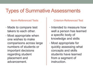 Types of Summative Assessments
Norm-Referenced Tests

Criterion-Referenced Test

• Made to compare test

• Intended to measure how

takers to each other.
• Most appropriate when
one wishes to make
comparisons across large
numbers of students or
important decisions
regarding student
placement and
advancement.

well a person has learned
a specific body of
knowledge and skills
• Most appropriate for
quickly assessing what
concepts and skills
students have learned
from a segment of
instruction.

 