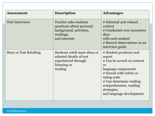 Assessment Description Advantages 
@judithmontuya 
10 
Oral Interviews Teacher asks students 
questions about personal 
background, activities, 
readings, 
and interests 
# Informal and relaxed 
context 
# Conducted over successive 
days 
with each student 
# Record observations on an 
interview guide 
Story or Test Retelling Students retell main ideas or 
selected details of text 
experienced through 
listening or 
reading 
# Student produces oral 
report 
# Can be scored on content 
or 
language components 
# Scored with rubric or 
rating scale 
# Can determine reading 
comprehension, reading 
strategies, 
and language development 
 
