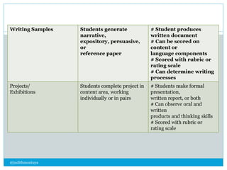 Writing Samples Students gen1e1rate 
@judithmontuya 
narrative, 
expository, persuasive, 
or 
reference paper 
# Student produces 
written document 
# Can be scored on 
content or 
language components 
# Scored with rubric or 
rating scale 
# Can determine writing 
processes 
Projects/ 
Exhibitions 
Students complete project in 
content area, working 
individually or in pairs 
# Students make formal 
presentation, 
written report, or both 
# Can observe oral and 
written 
products and thinking skills 
# Scored with rubric or 
rating scale 
 