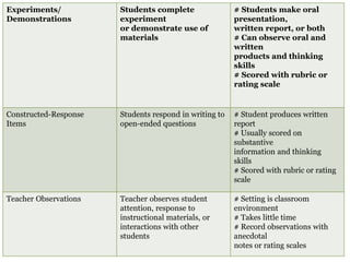 @judithmontuya 
12 
Experiments/ 
Demonstrations 
Students complete 
experiment 
or demonstrate use of 
materials 
# Students make oral 
presentation, 
written report, or both 
# Can observe oral and 
written 
products and thinking 
skills 
# Scored with rubric or 
rating scale 
Constructed-Response 
Items 
Students respond in writing to 
open-ended questions 
# Student produces written 
report 
# Usually scored on 
substantive 
information and thinking 
skills 
# Scored with rubric or rating 
scale 
Teacher Observations Teacher observes student 
attention, response to 
instructional materials, or 
interactions with other 
students 
# Setting is classroom 
environment 
# Takes little time 
# Record observations with 
anecdotal 
notes or rating scales 
 