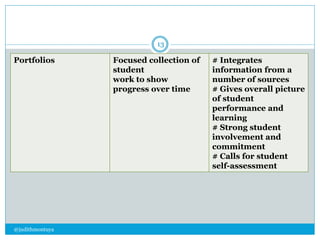 @judithmontuya 
13 
Portfolios Focused collection of 
student 
work to show 
progress over time 
# Integrates 
information from a 
number of sources 
# Gives overall picture 
of student 
performance and 
learning 
# Strong student 
involvement and 
commitment 
# Calls for student 
self-assessment 
 