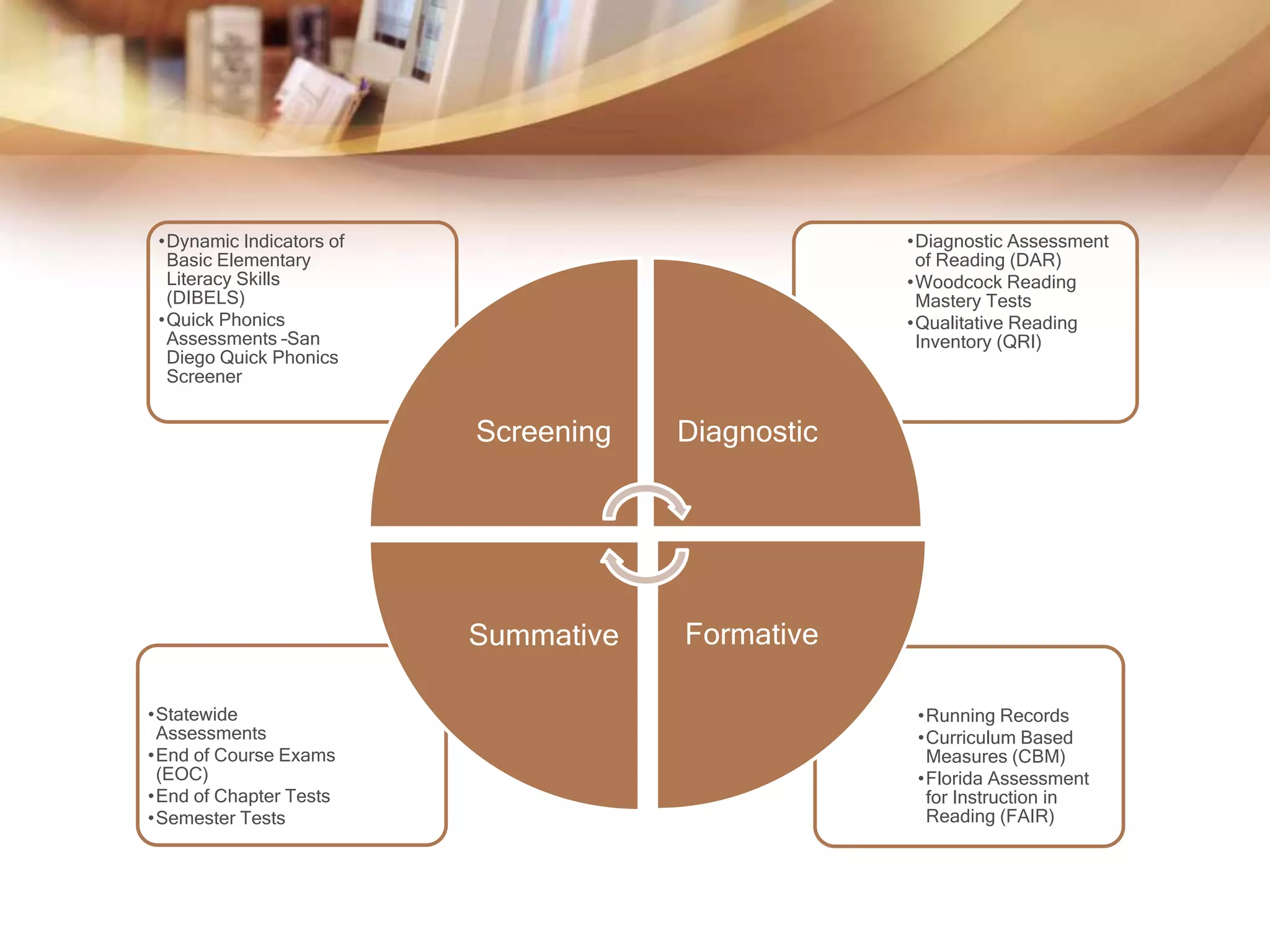 •Running Records 
•Curriculum Based 
Measures (CBM) 
•Florida Assessment 
for Instruction in 
Reading (FAIR) 
•Statewide 
Assessments 
•End of Course Exams 
(EOC) 
•End of Chapter Tests 
•Semester Tests 
•Diagnostic Assessment 
of Reading (DAR) 
•Woodcock Reading 
Mastery Tests 
•Qualitative Reading 
Inventory (QRI) 
•Dynamic Indicators of 
Basic Elementary 
Literacy Skills 
(DIBELS) 
•Quick Phonics 
Assessments –San 
Diego Quick Phonics 
Screener 
Screening Diagnostic 
Summative Formative 
 
