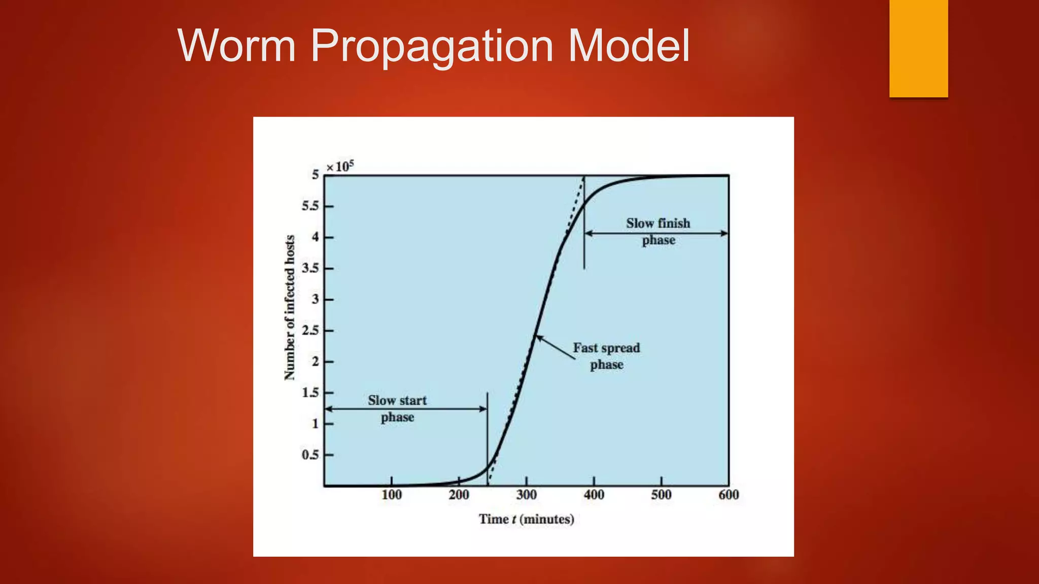Worm Propagation Model
 
