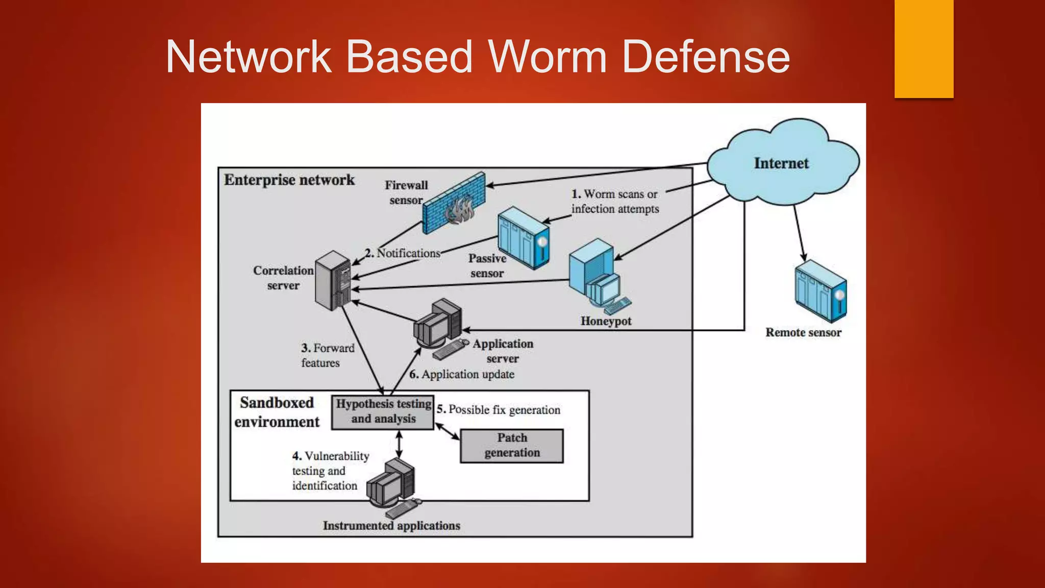 Network Based Worm Defense
 