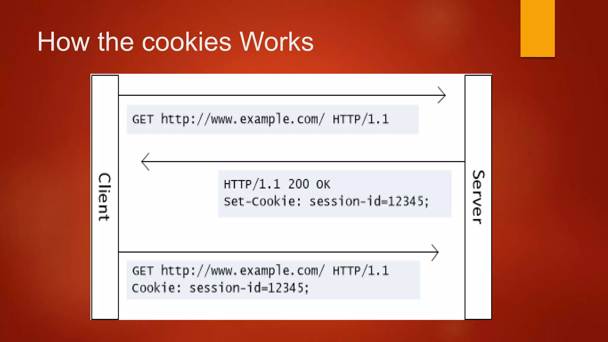 How the cookies Works
 