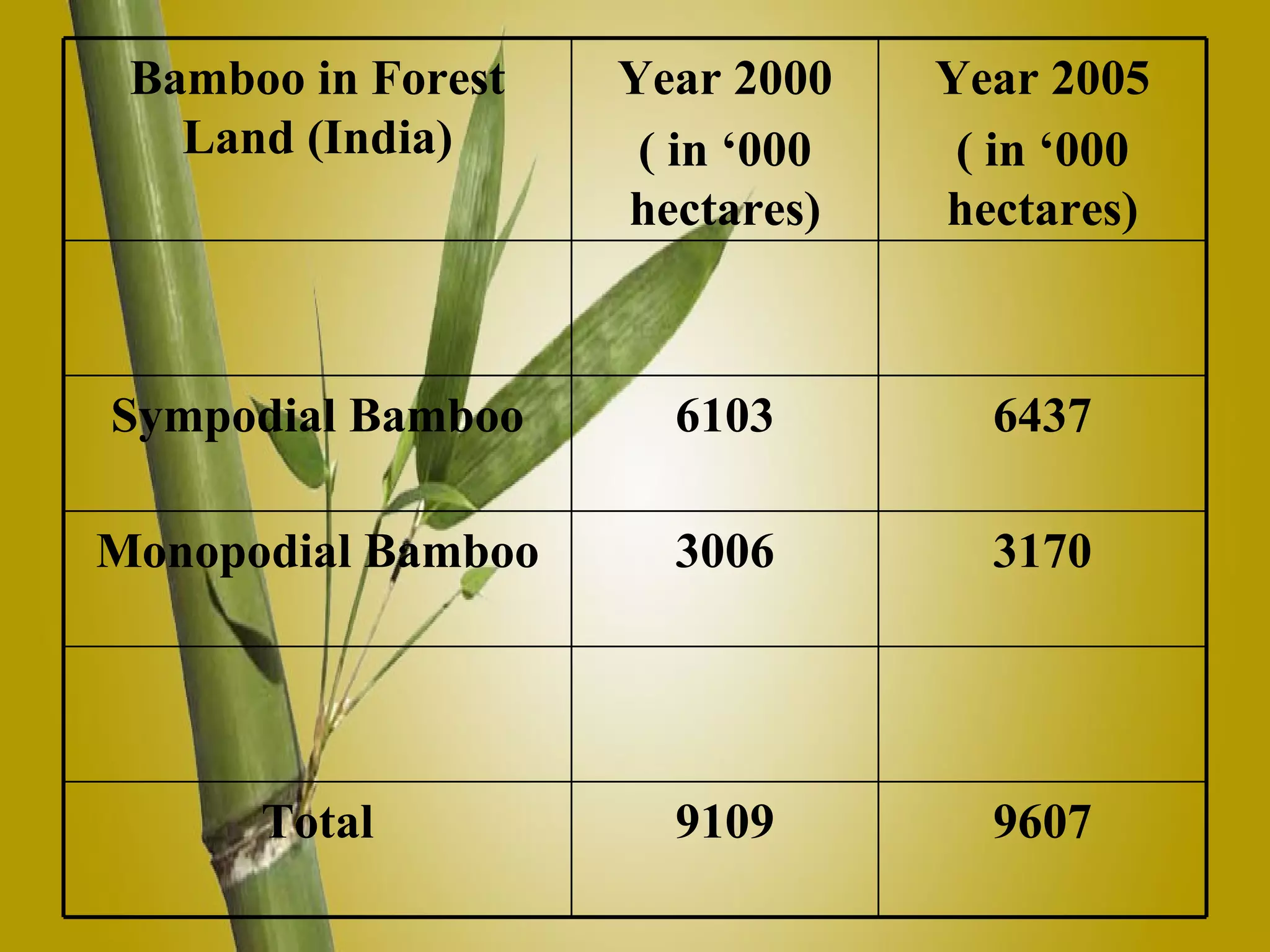 9607 9109 Total 3170 3006 Monopodial Bamboo 6437 6103 Sympodial Bamboo Year 2005 ( in ‘000 hectares) Year 2000 ( in ‘000 hectares) Bamboo in Forest Land (India)