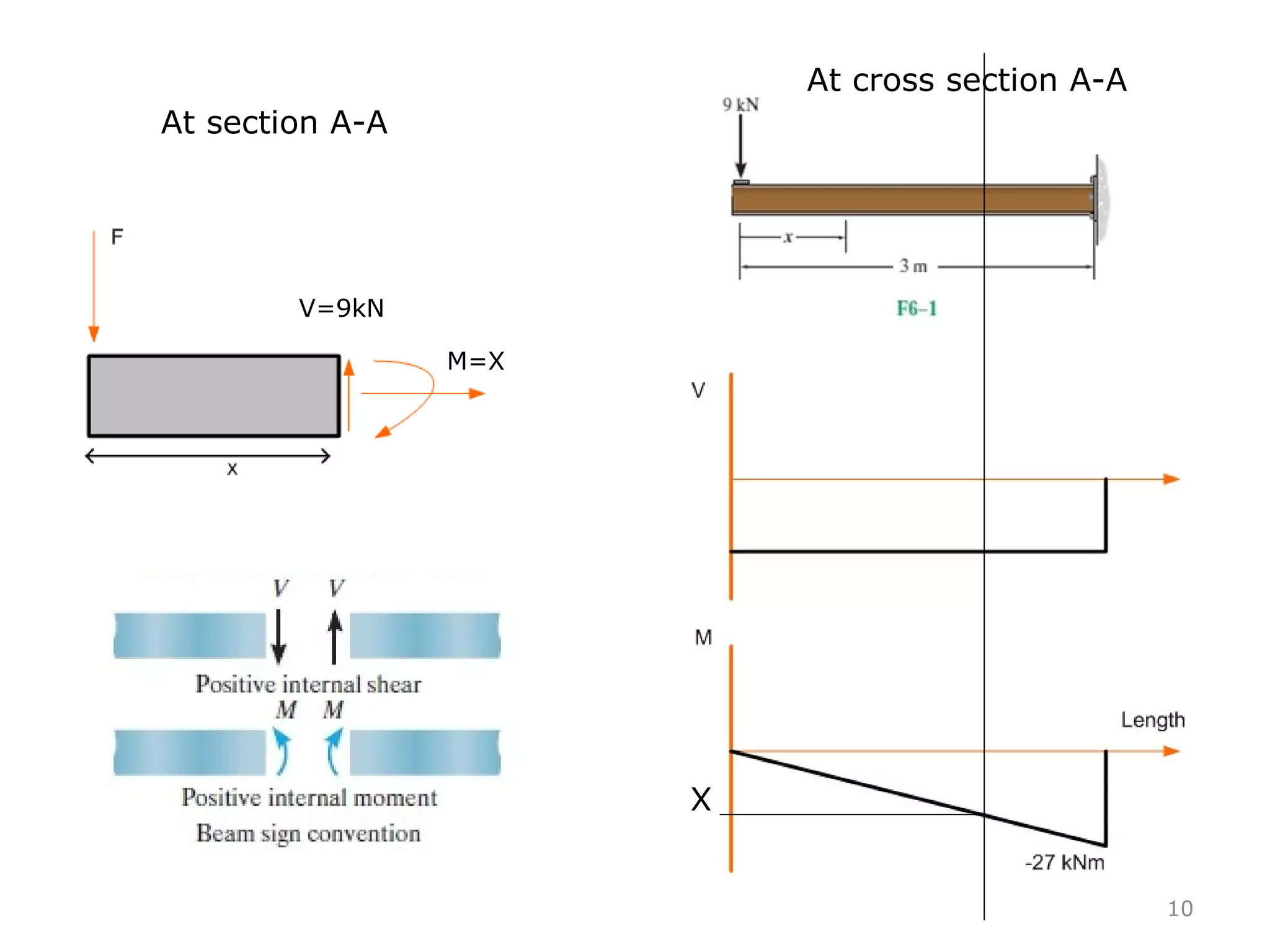 10
V=9kN
M=X
At cross section A-A
X
At section A-A
 