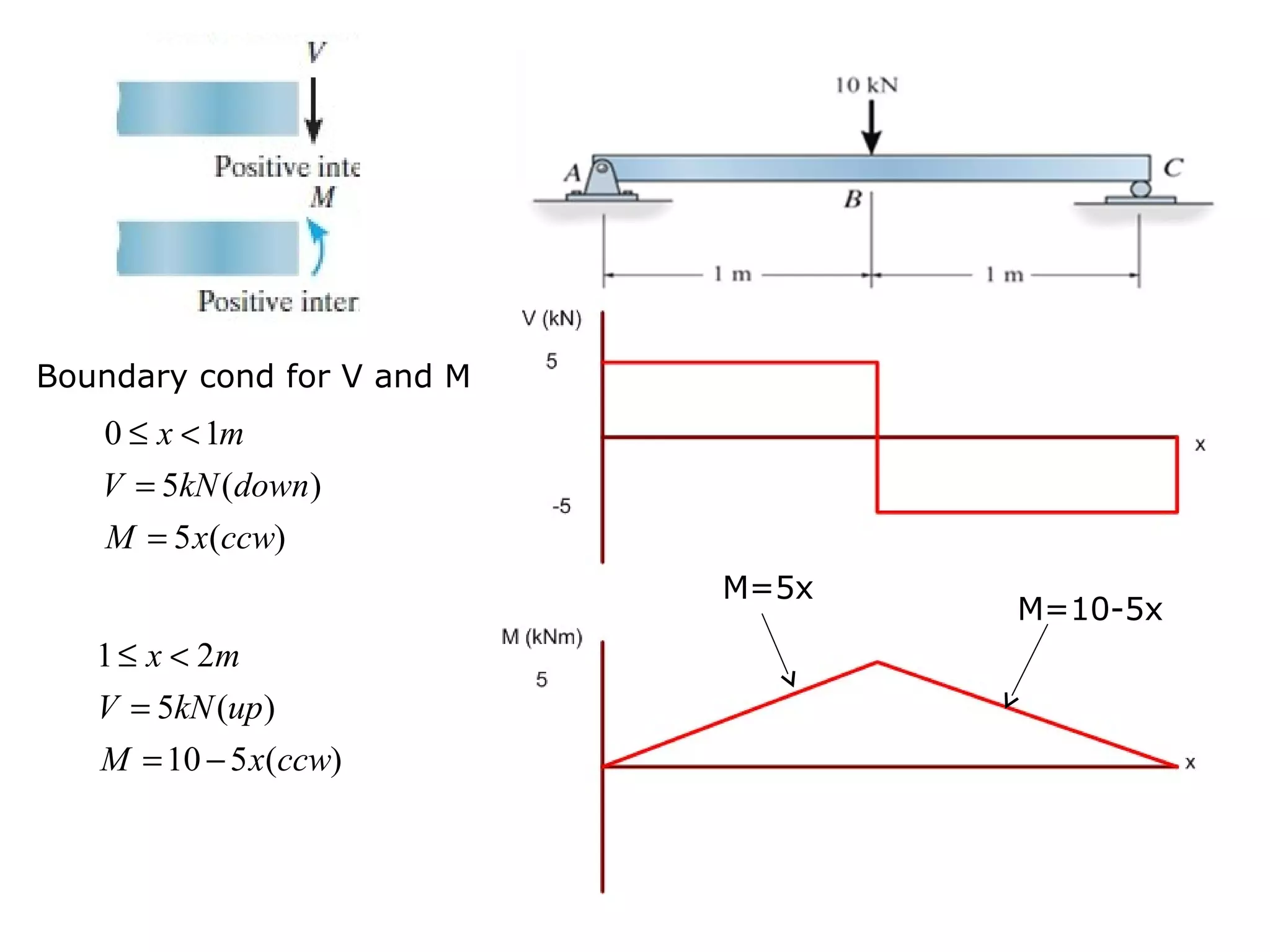 )(5
)(5
10
ccwxM
downkNV
mx
=
=
<≤
)(510
)(5
21
ccwxM
upkNV
mx
−=
=
<≤
M=5x
M=10-5x
Boundary cond for V and M
 