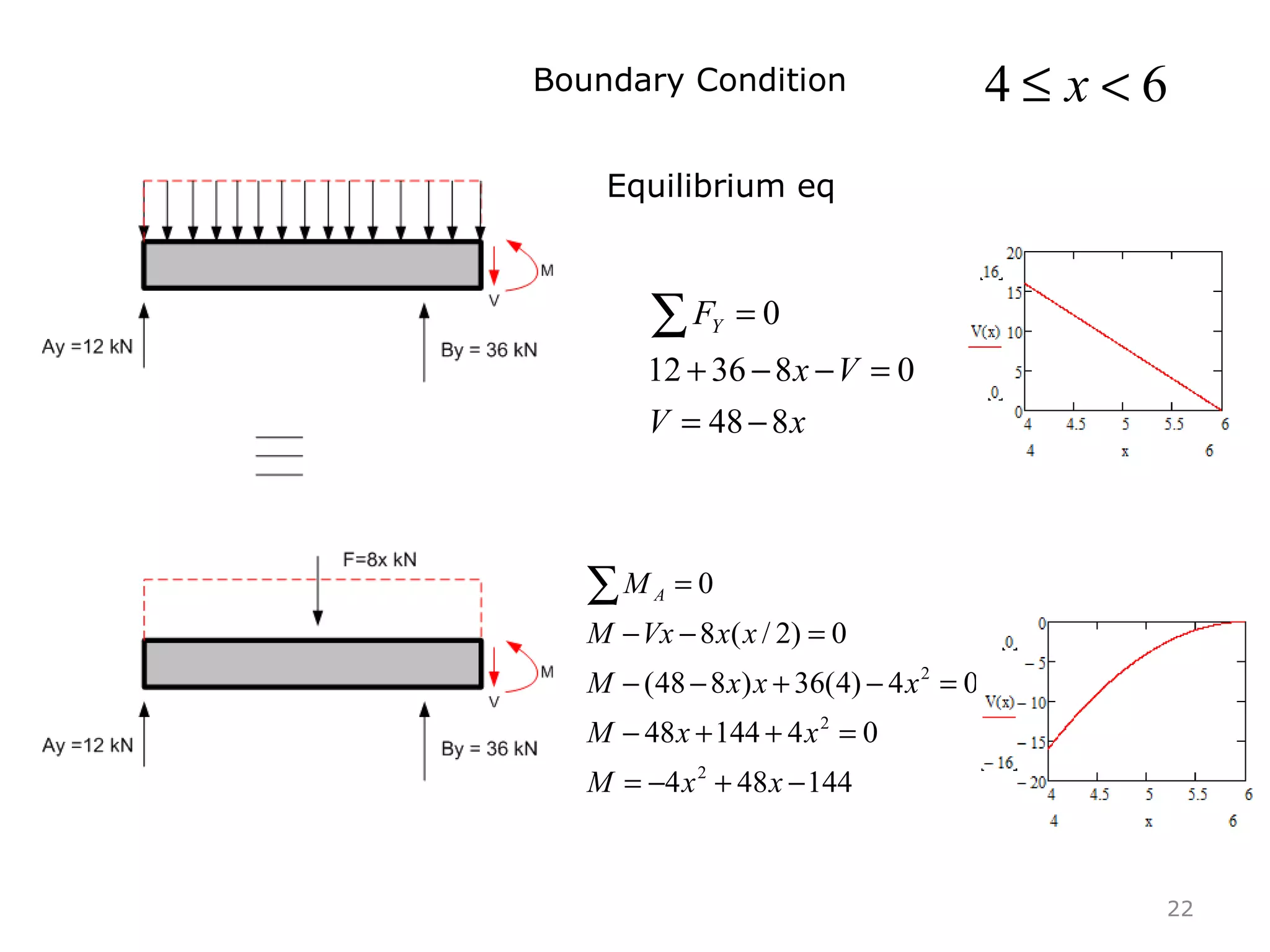 22
Boundary Condition 64 <≤ x
xV
Vx
FY
848
083612
0
−=
=−−+
=∑
144484
0414448
04)4(36)848(
0)2/(8
0
2
2
2
−+−=
=++−
=−+−−
=−−
=∑
xxM
xxM
xxxM
xxVxM
M A
Equilibrium eq
 