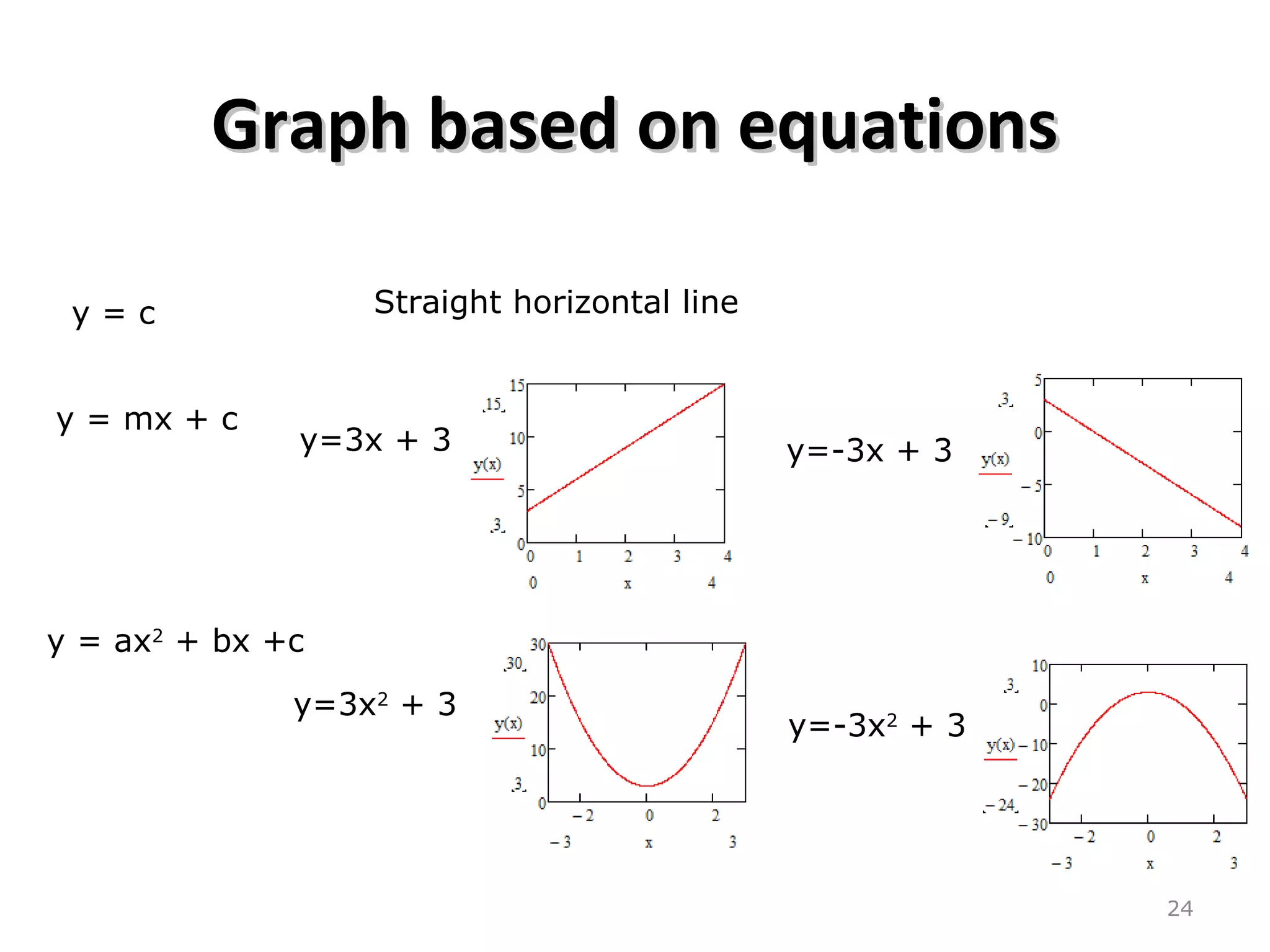 Graph based on equationsGraph based on equations
24
y = c Straight horizontal line
y = mx + c
y=3x + 3 y=-3x + 3
y=3x2
+ 3
y=-3x2
+ 3
y = ax2
+ bx +c
 