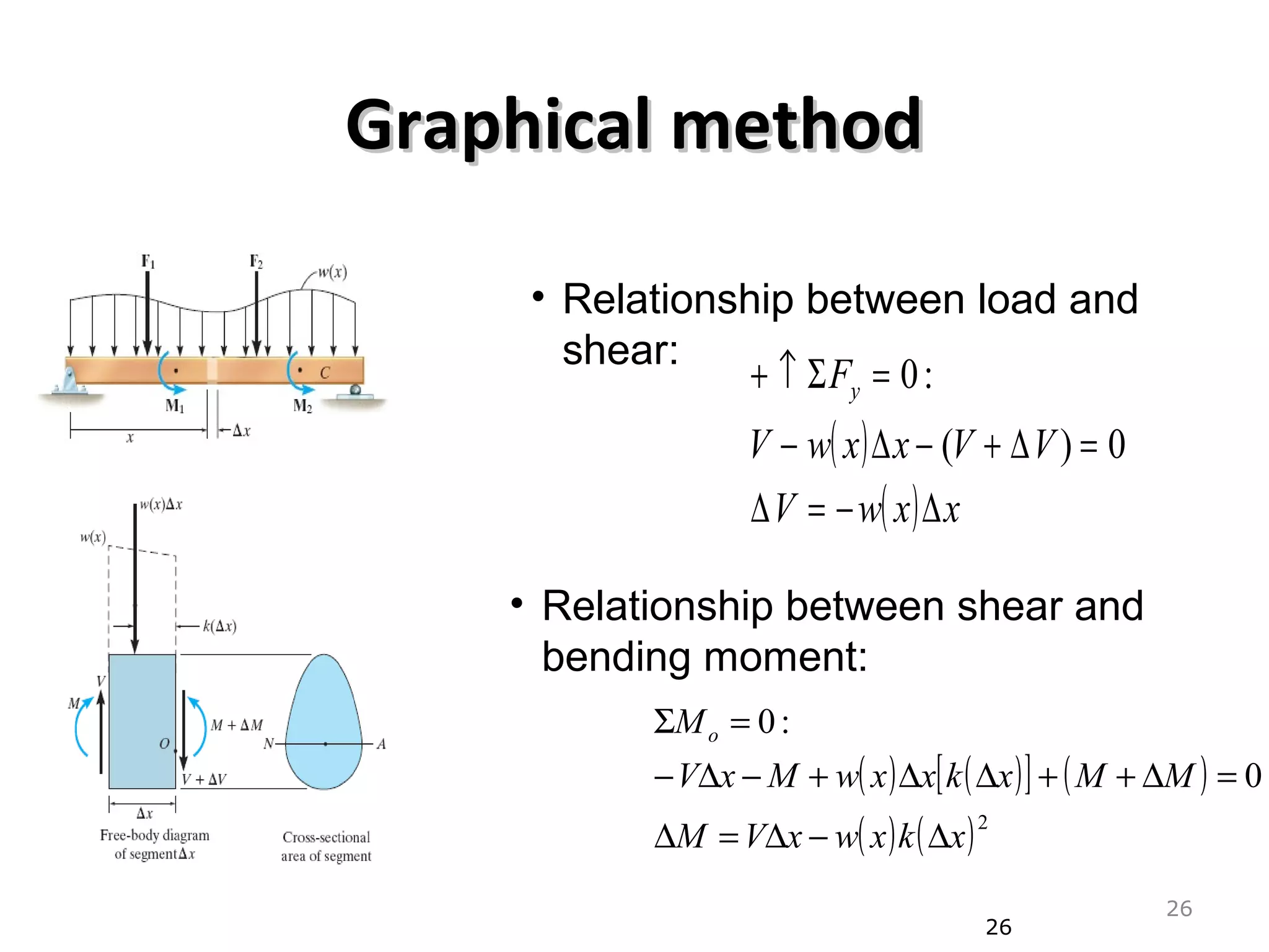 Graphical methodGraphical method
26
( )
( ) xxwV
VVxxwV
Fy
∆−=∆
=∆+−∆−
=Σ↑+
0)(
:0
• Relationship between load and
shear:
( ) ( )[ ] ( )
( ) ( )2
0
:0
xkxwxVM
MMxkxxwMxV
Mo
∆−∆=∆
=∆++∆∆+−∆−
=Σ
• Relationship between shear and
bending moment:
26
 