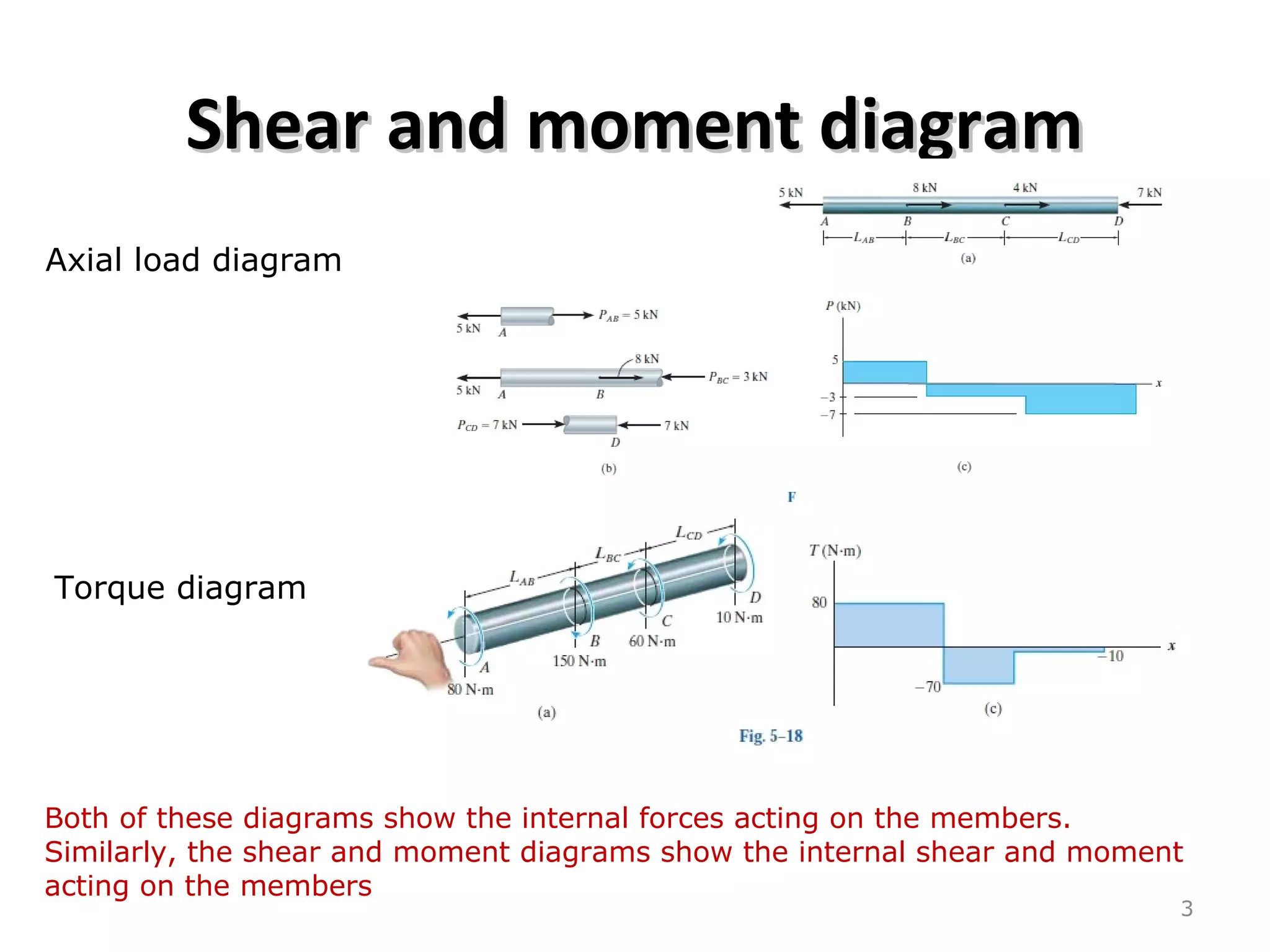 Shear and moment diagramShear and moment diagram
3
Axial load diagram
Torque diagram
Both of these diagrams show the internal forces acting on the members.
Similarly, the shear and moment diagrams show the internal shear and moment
acting on the members
 