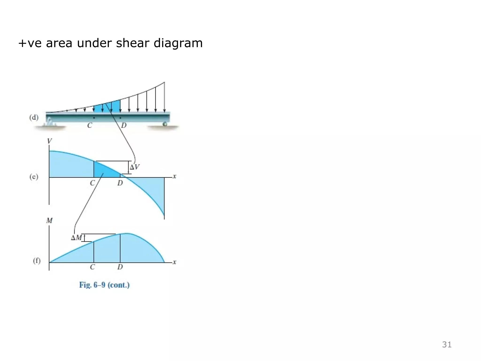 31
+ve area under shear diagram
 