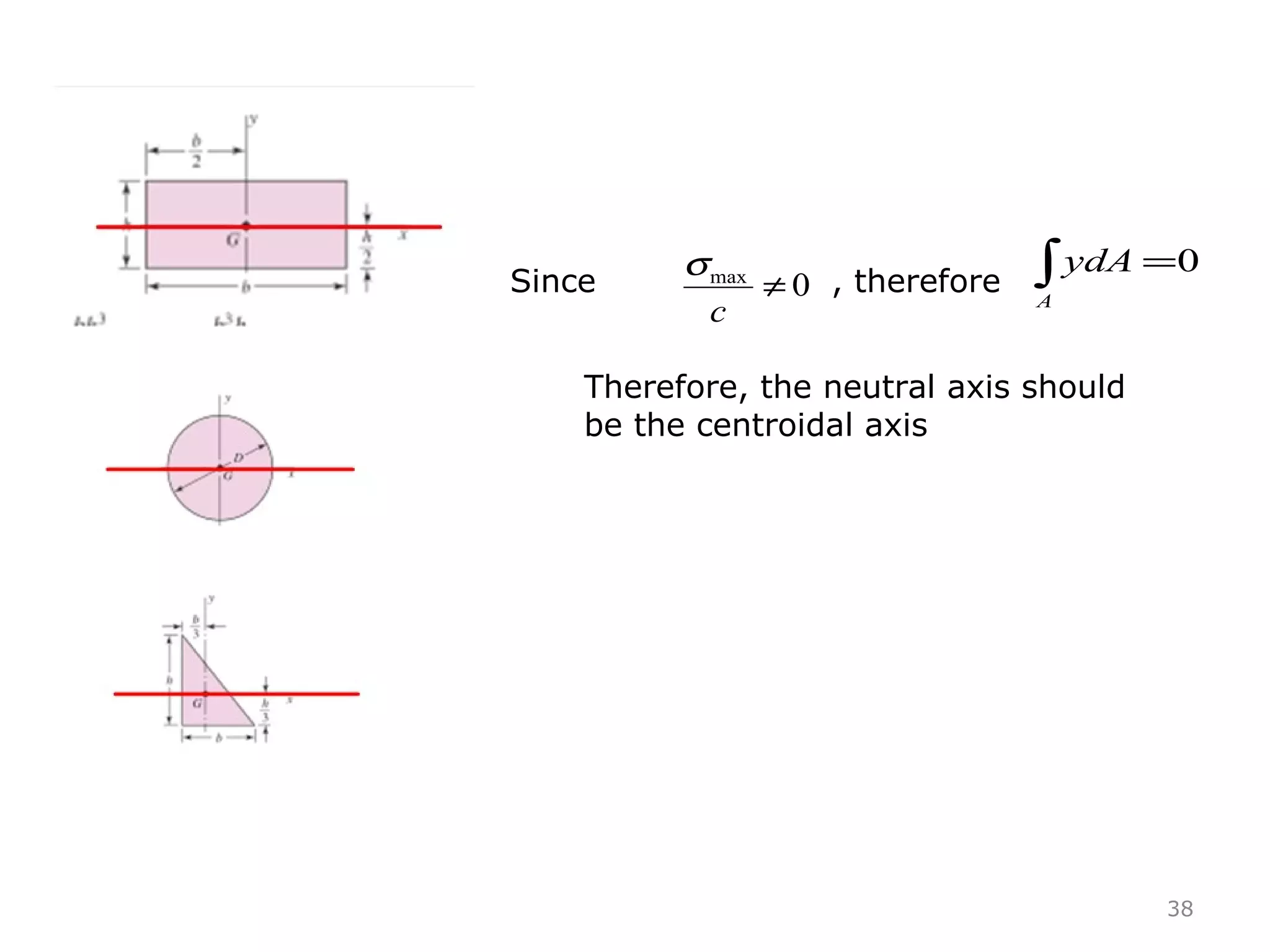 38
Since , therefore
Therefore, the neutral axis should
be the centroidal axis
0max
≠
c
σ 0=∫A
ydA
 