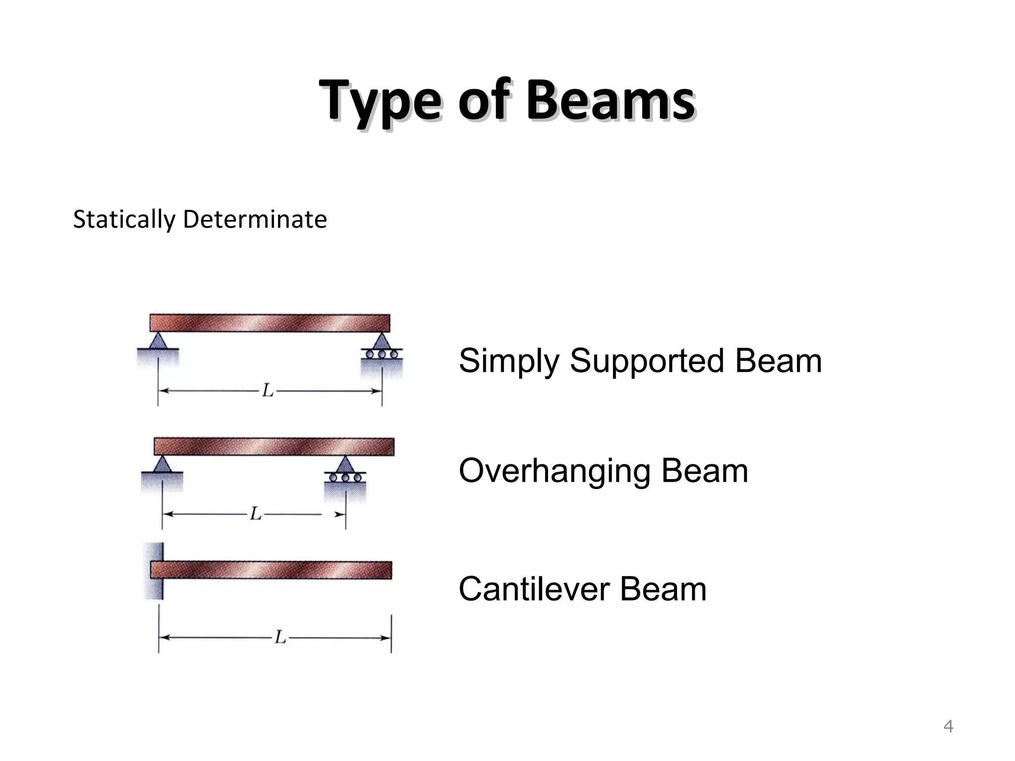 Type of BeamsType of Beams
Statically Determinate
4
Simply Supported Beam
Overhanging Beam
Cantilever Beam
 