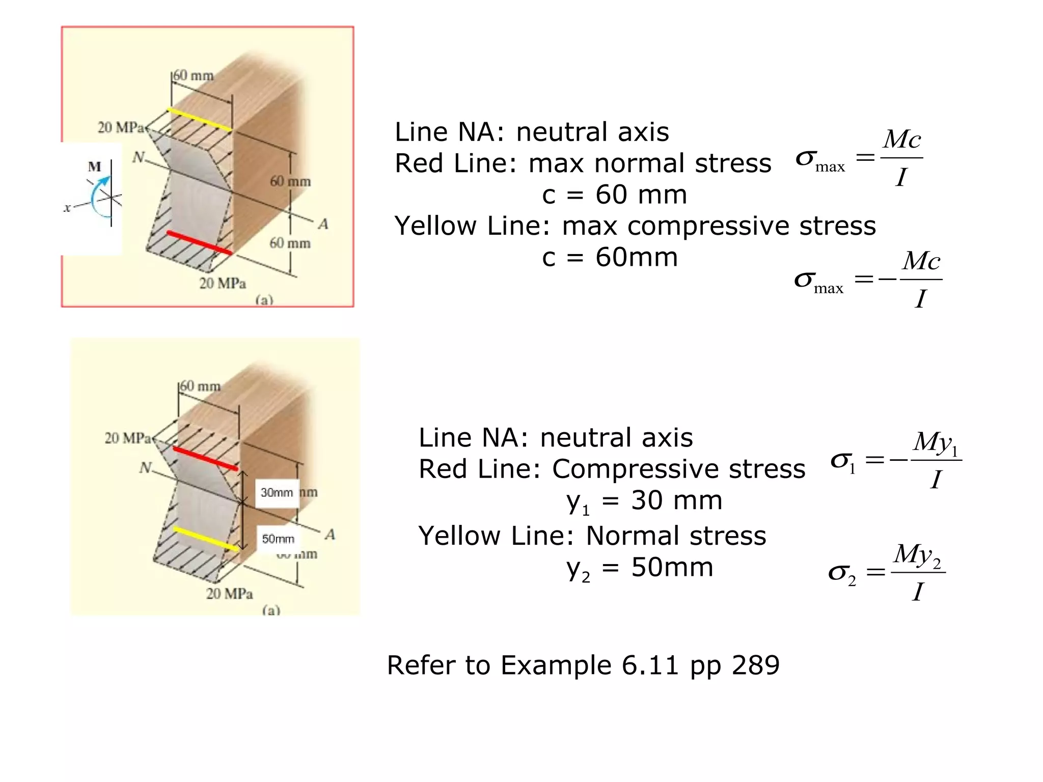 Line NA: neutral axis
Red Line: max normal stress
c = 60 mm
Yellow Line: max compressive stress
c = 60mm
I
Mc
=maxσ
I
Mc
−=maxσ
Line NA: neutral axis
Red Line: Compressive stress
y1 = 30 mm
Yellow Line: Normal stress
y2 = 50mm
I
My1
1 −=σ
I
My2
2 =σ
Refer to Example 6.11 pp 289
 