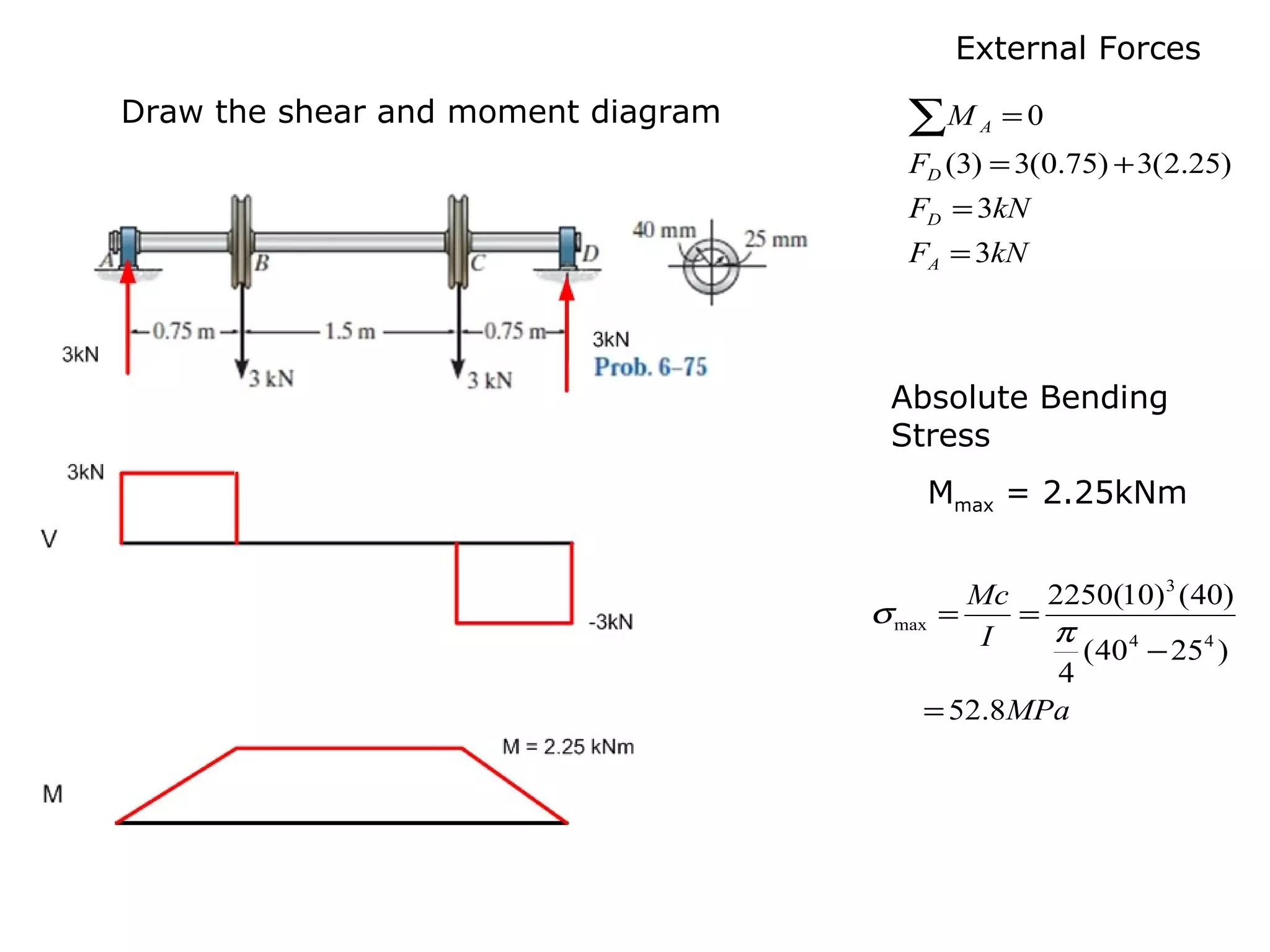 Draw the shear and moment diagram
kNF
kNF
F
M
A
D
D
A
3
3
)25.2(3)75.0(3)3(
0
=
=
+=
=∑
External Forces
Absolute Bending
Stress
Mmax = 2.25kNm
MPa
I
Mc
8.52
)2540(
4
)40()10(2250
44
3
max
=
−
==
π
σ
 