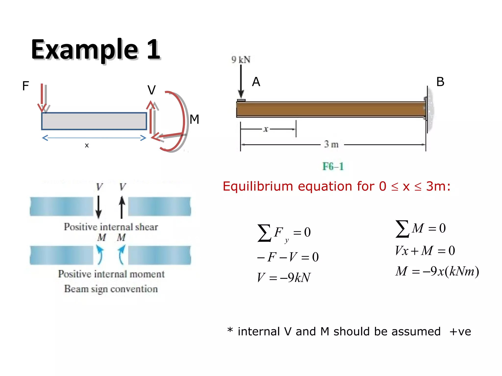 Example 1Example 1
Equilibrium equation for 0 ≤ x ≤ 3m:
A B
* internal V and M should be assumed +ve
kNV
VF
F y
9
0
0
−=
=−−
=∑
)(9
0
0
kNmxM
MVx
M
−=
=+
=∑
M
VF
x
 