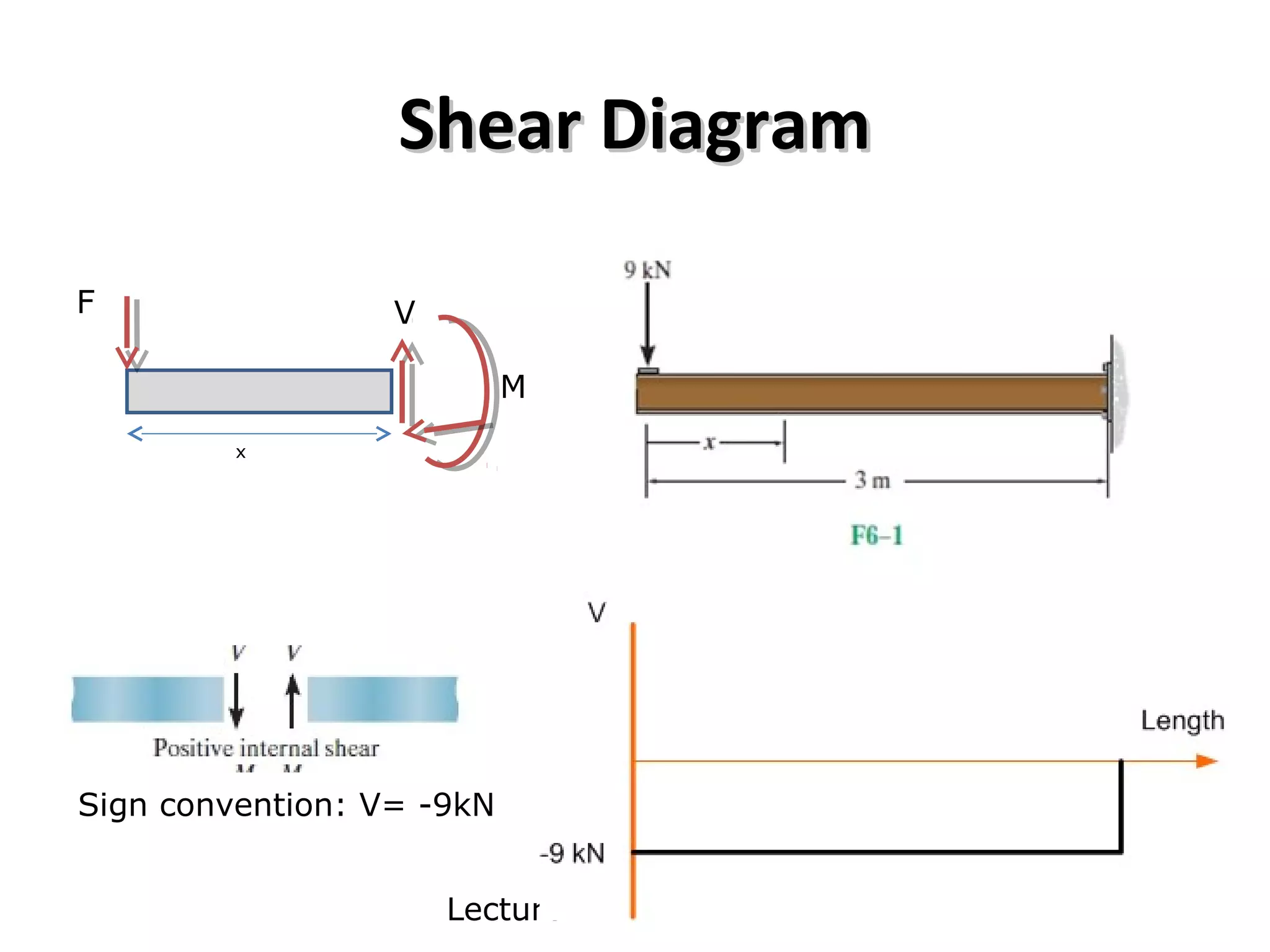 Shear DiagramShear Diagram
Lecture 1 8
Sign convention: V= -9kN
M
VF
x
 
