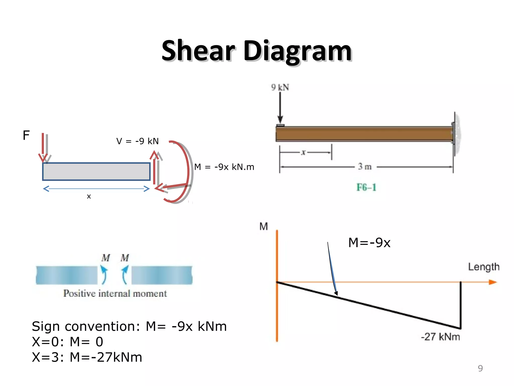 Shear DiagramShear Diagram
9
Sign convention: M= -9x kNm
X=0: M= 0
X=3: M=-27kNm
M=-9x
M = -9x kN.m
V = -9 kN
F
x
 