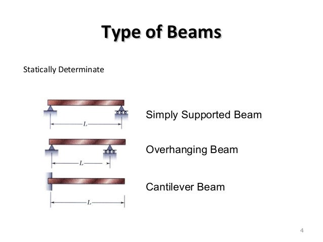 Types of beam
