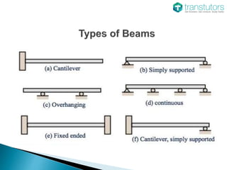 Types of Beam Support | Mechanical Engineering | PPTX