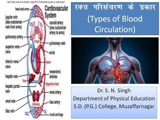 jDr ifjlapj.k ds
izdkj
(Types of Blood
Circulation)
Dr. S. N. Singh
Department of Physical
Education
S.D. (P.G.) College,
Dr. S. N. Singh
Department of Physical
Education
S.D. (P.G.) College,
 