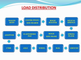 Types of Bogies in Wagon stock used in railway | PDF