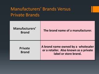 Manufacturers’ Brands Versus
Private Brands

 Manufacturers’
                   The brand name of a manufacturer.
    Brand


                  A brand name owned by a wholesaler
    Private
                  or a retailer. Also known as a private
     Brand                 label or store brand.
 