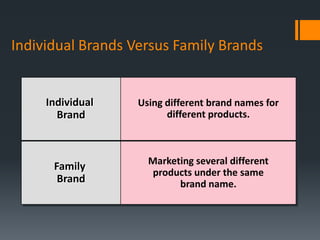 Individual Brands Versus Family Brands


     Individual    Using different brand names for
       Brand             different products.



                     Marketing several different
      Family
                      products under the same
       Brand               brand name.
 