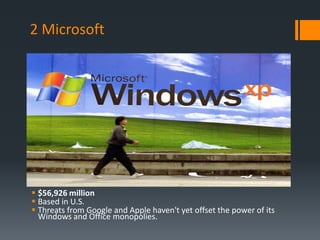 2 Microsoft




 $56,926 million
 Based in U.S.
 Threats from Google and Apple haven't yet offset the power of its
  Windows and Office monopolies.
 