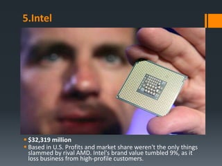 5.Intel




 $32,319 million
 Based in U.S. Profits and market share weren't the only things
  slammed by rival AMD. Intel's brand value tumbled 9%, as it
  loss business from high-profile customers.
 