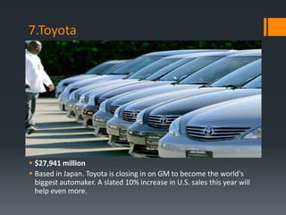 7.Toyota




 $27,941 million
 Based in Japan. Toyota is closing in on GM to become the world's
  biggest automaker. A slated 10% increase in U.S. sales this year will
  help even more.
 
